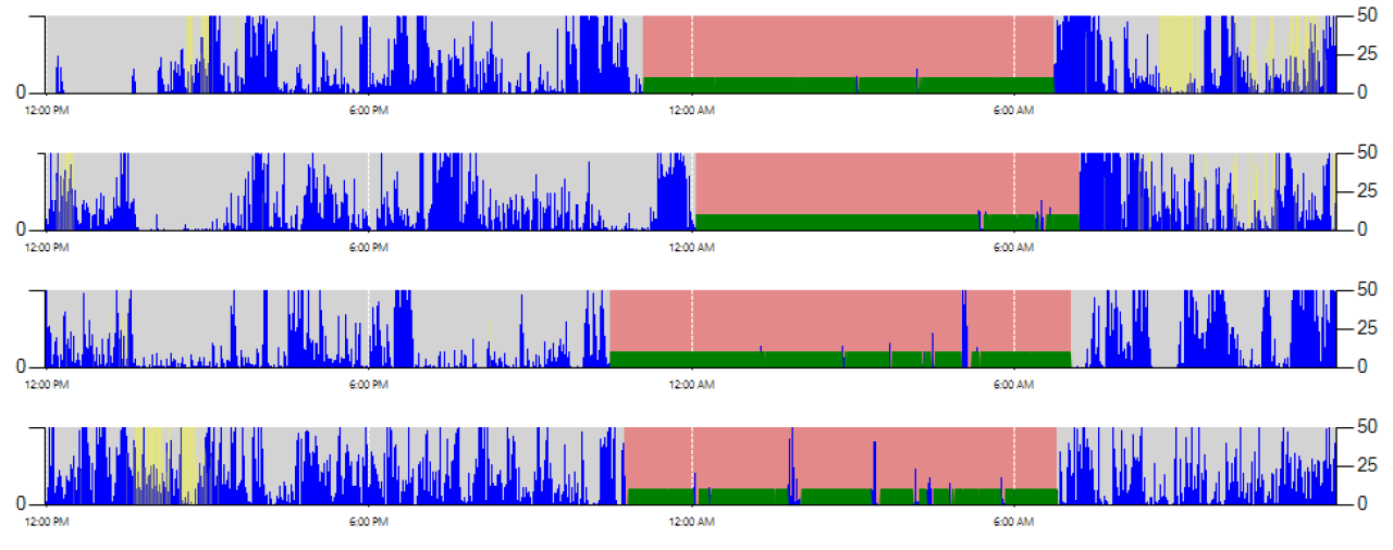 graphs showing daily activity of a person