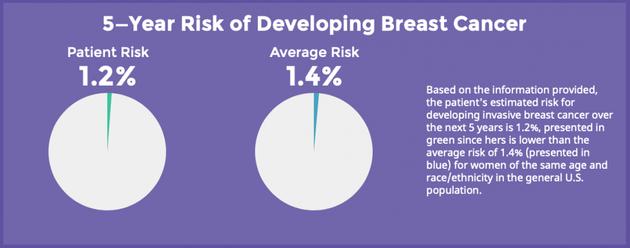 graphical representation of a breast cancer risk assessment