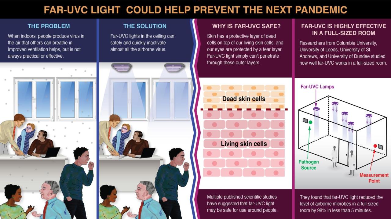 New Type of Ultraviolet Light Makes Indoor Air as Safe as Outdoors
