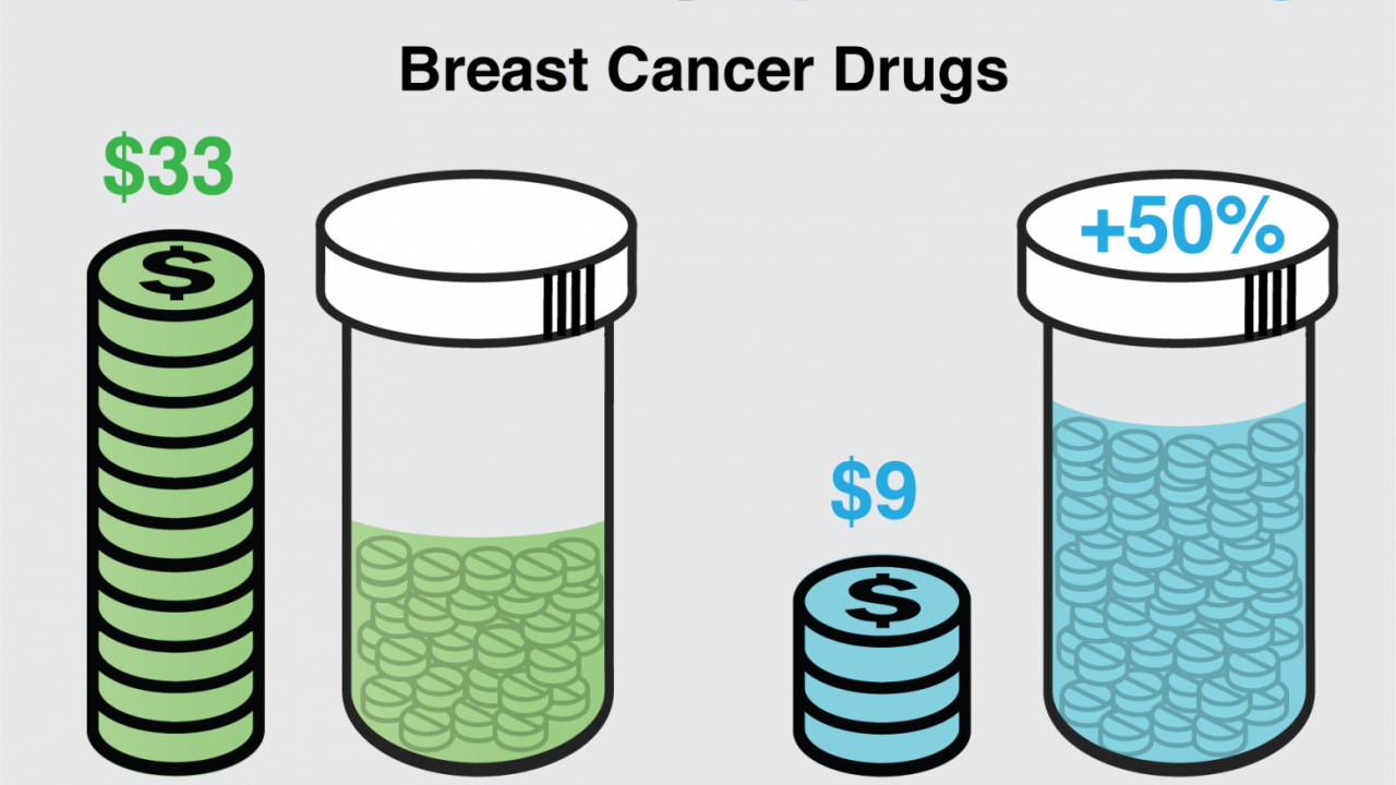 Generic Medications Boost Adherence to Breast Cancer Therapy Columbia University