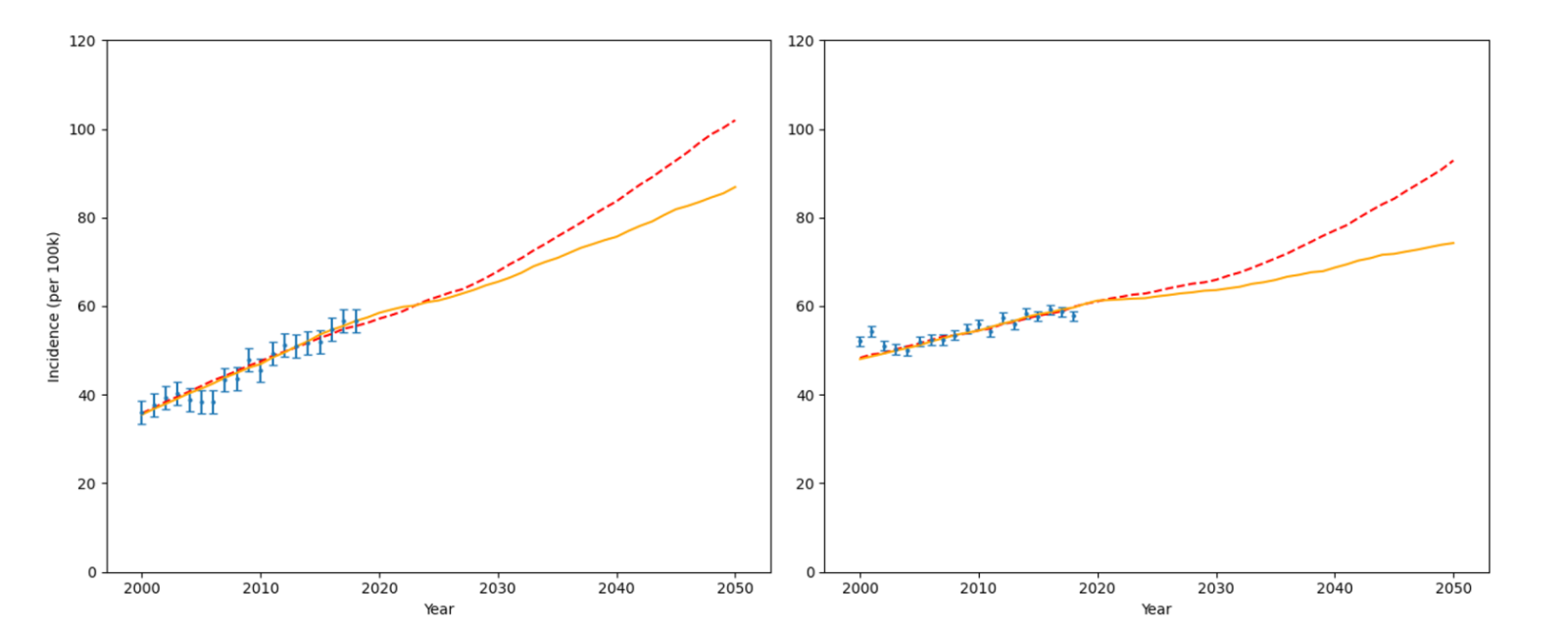 graphs showing predicted rise in uterine cancer in next 25 years