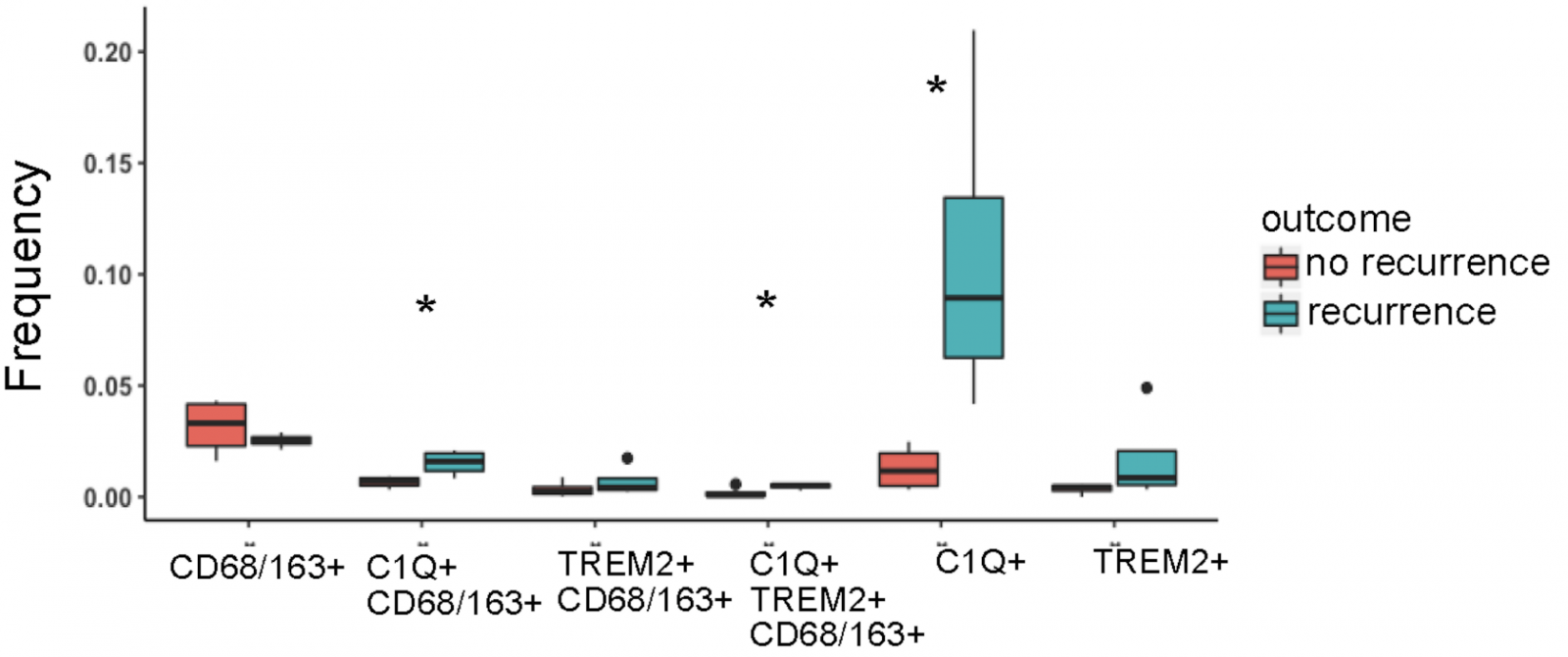 graph of cell type vs cancer recurrence in kidney cancer patients