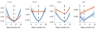 graphs showing mostly U shaped relationships between sleep and biological aging